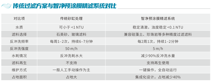 智净预涂膜精滤系统与传统过滤方案对比.png